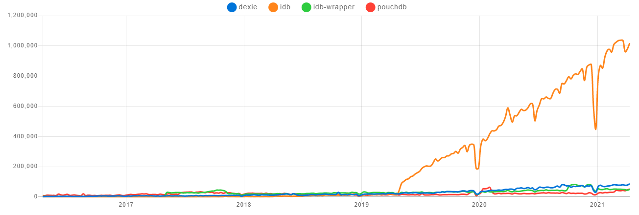 indexeddb 套件下載量